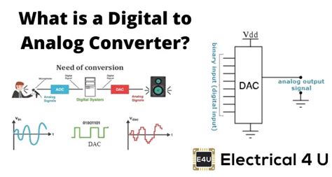 Digital to Analog Converters .